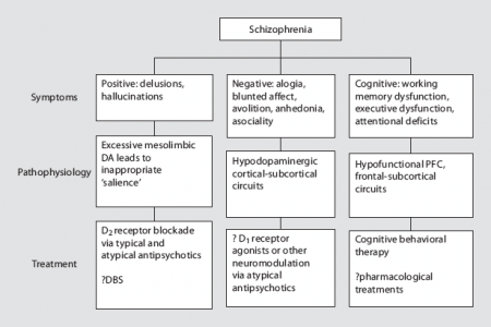 three domains of schizophrenia